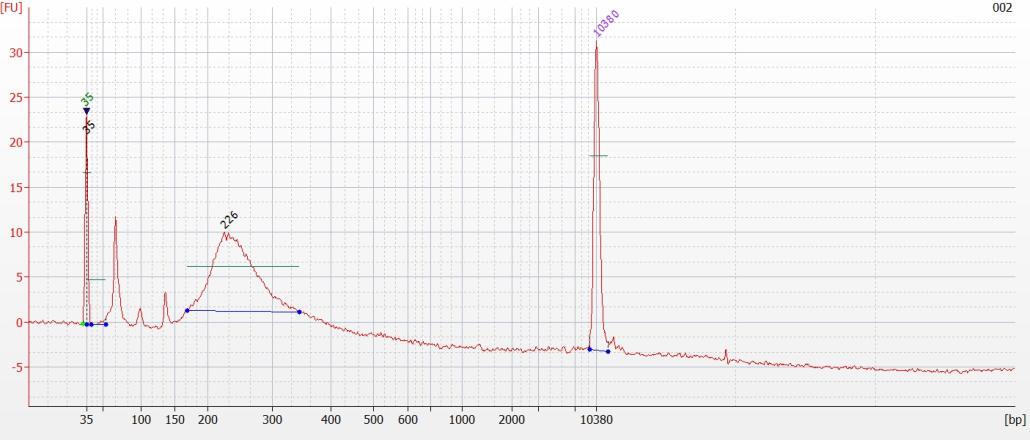 Fragment distribution for sample ZUM002