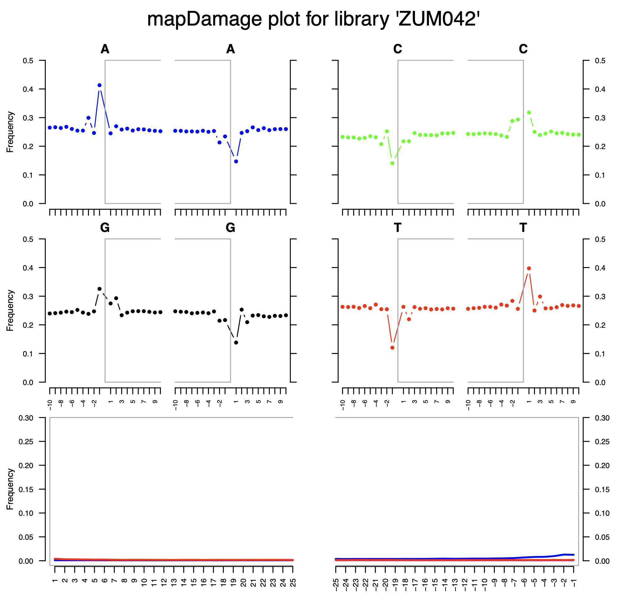 Post-mortem DNA damage pattern for ZUM042