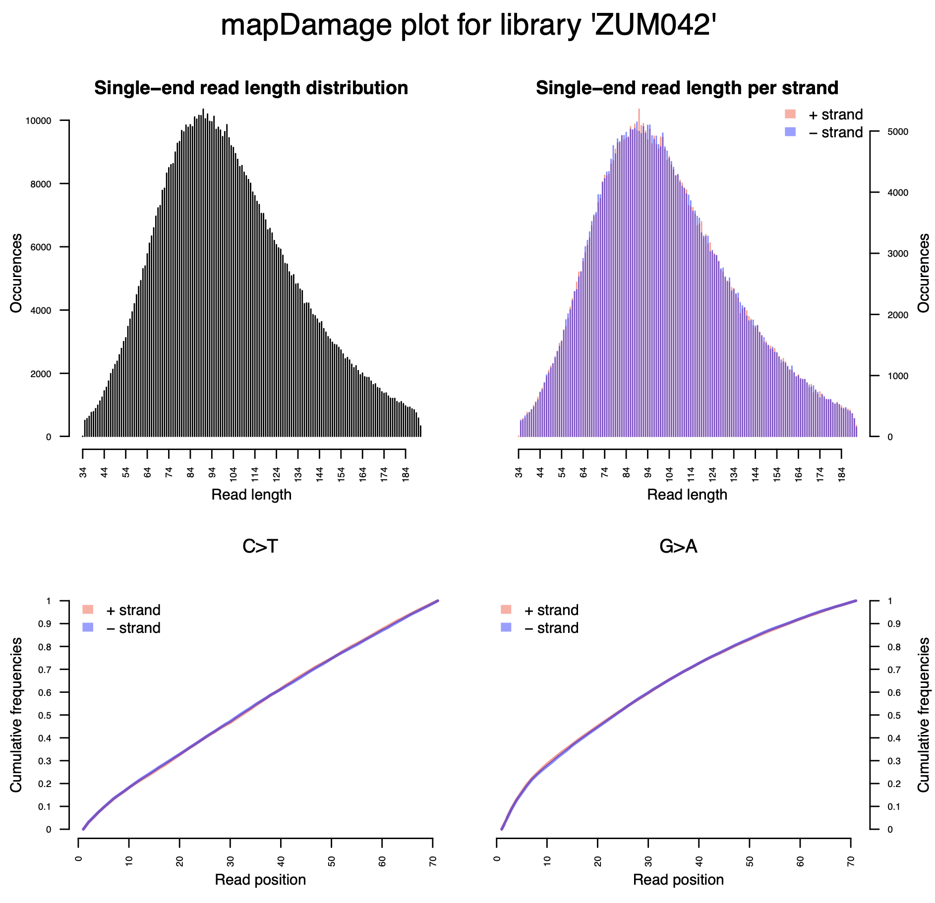 Fragment length distribution for ZUM042