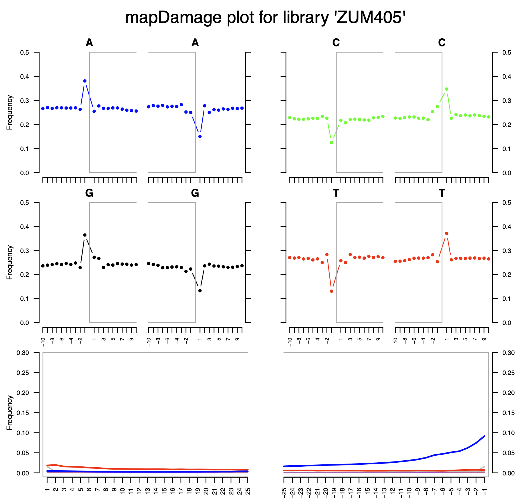 Post-mortem DNA damage pattern for ZUM405