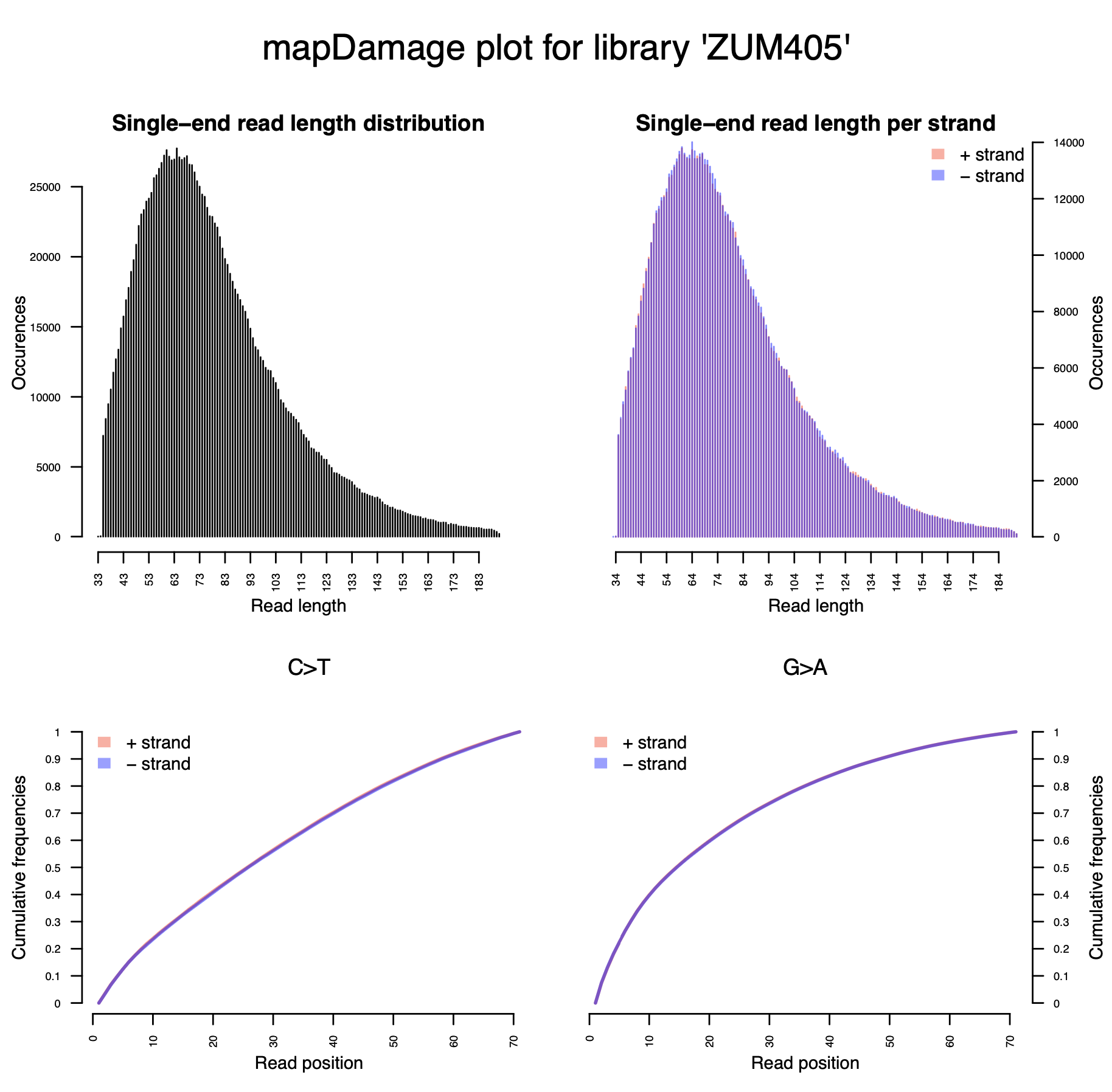 Fragment length distribution for ZUM405