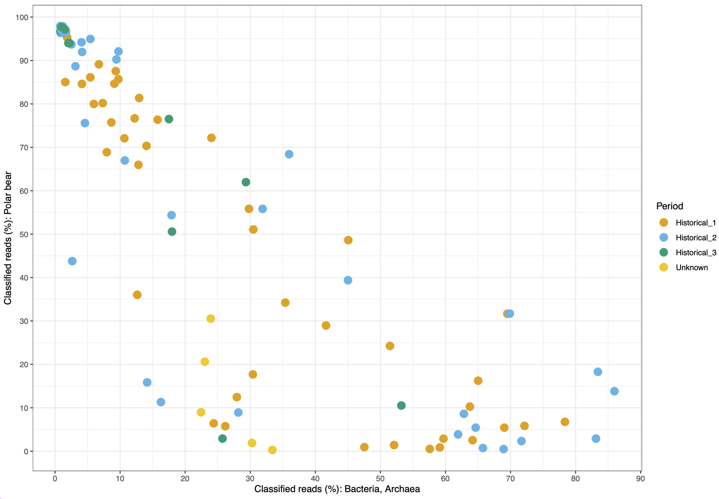Endogenous polar bear DNA by sample age