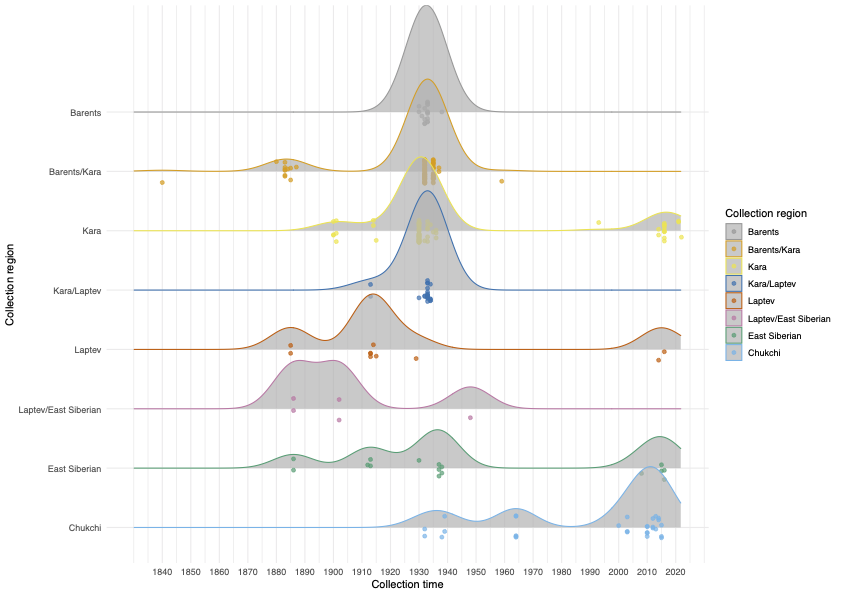 Distribution of samples by region and collection date