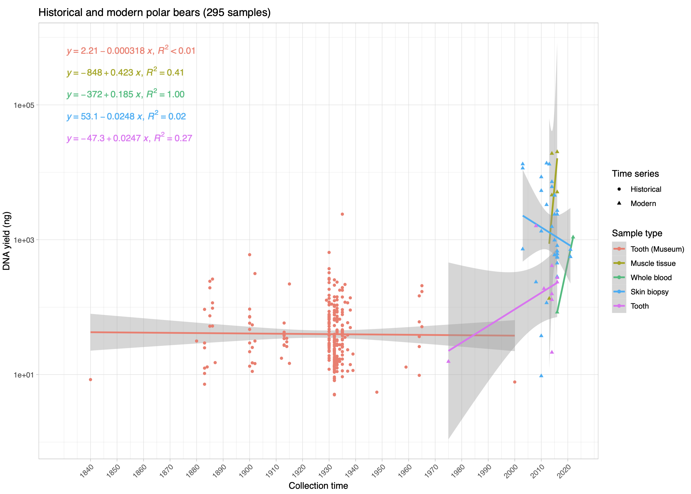 DNA yield for historical and modern samples